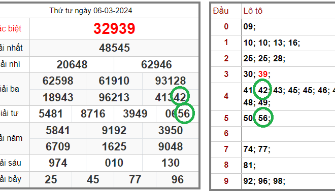 Tin xổ số – Dự đoán xổ số miền Bắc – Soi cầu XSMB 07-03-2024 chính xác nhất