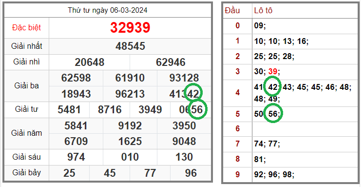 Tin xổ số – Dự đoán xổ số miền Bắc – Soi cầu XSMB 07-03-2024 chính xác nhất